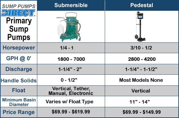Primary Sump Pump Guide
