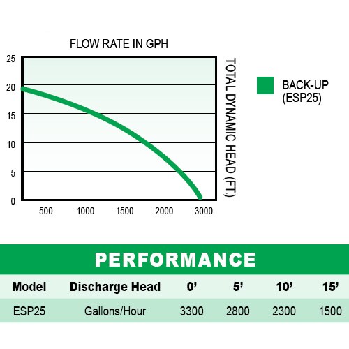 WSS30 Back-Up Pump Flow Rate