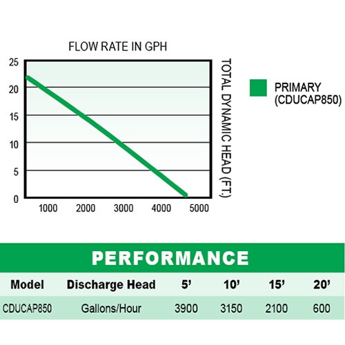 WSS30 Primary Pump Flow Rate