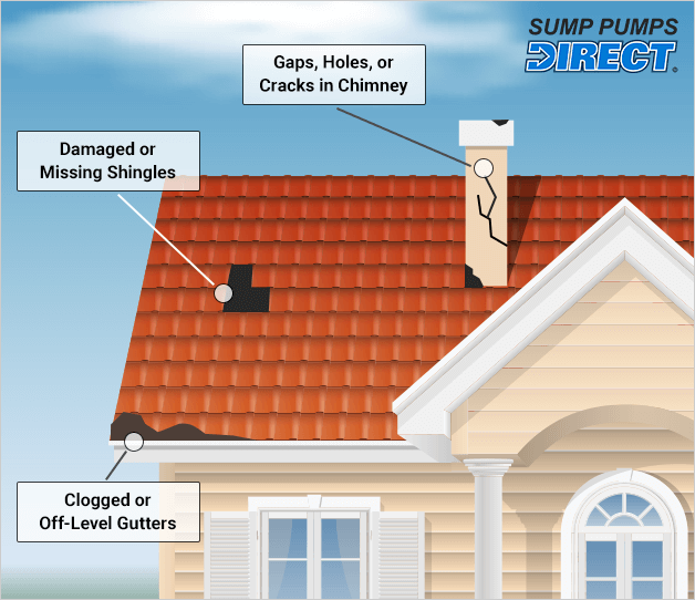 infographic showing common outdoor sources of basement leaks