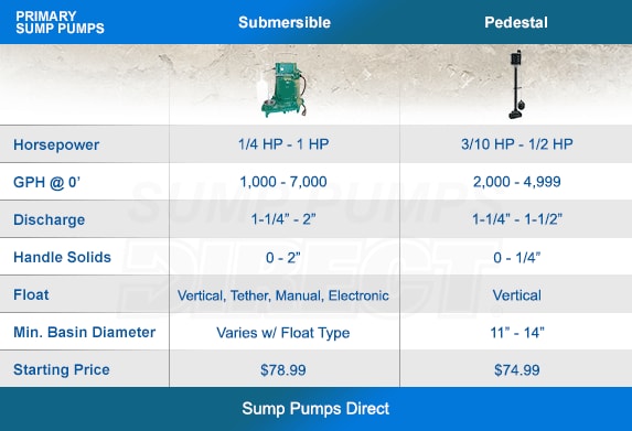 Submersible and Pedestal Sump Pump Comparison Chart
