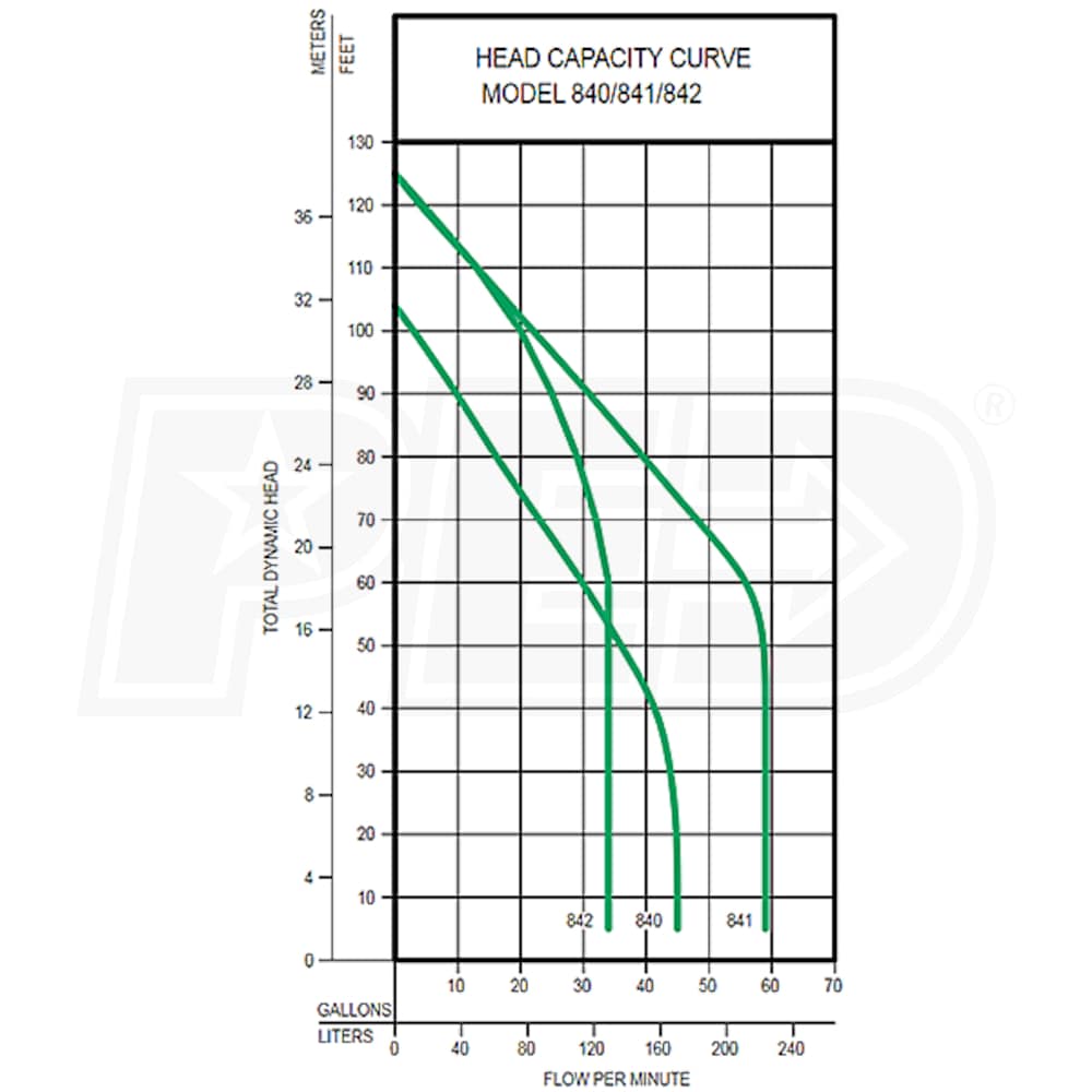 Zoeller E840 Shark® 8400004 2 HP AutoReversing Grinder Pump 230V