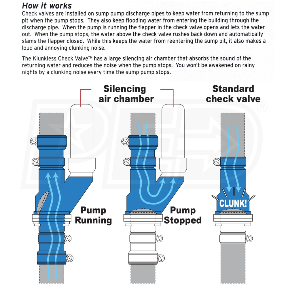 Basement Watchdog KCV Klunkless Check Valve 11/2Inch or 11/4Inch