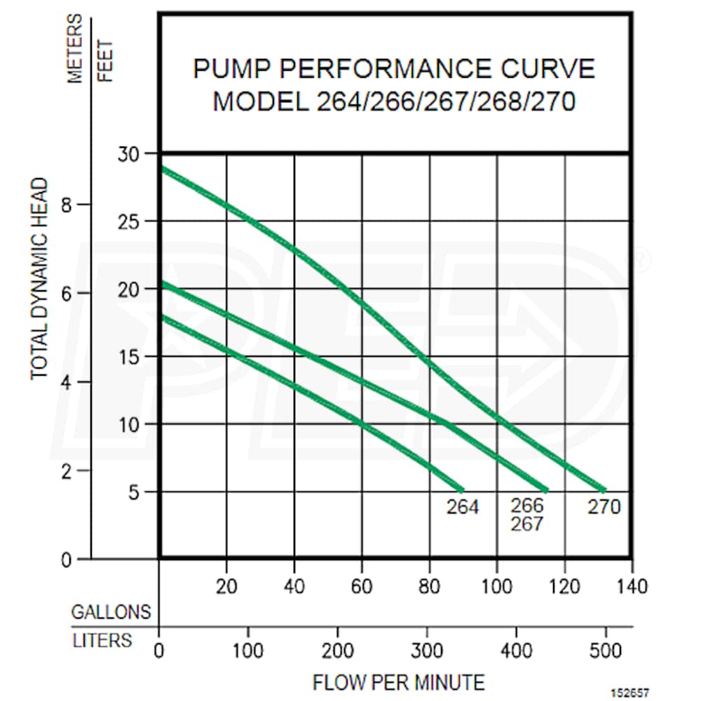 Zoeller 2640001 M264 4/10 HP Cast Iron Sewage Pump 2Inch w/ Vertical Float