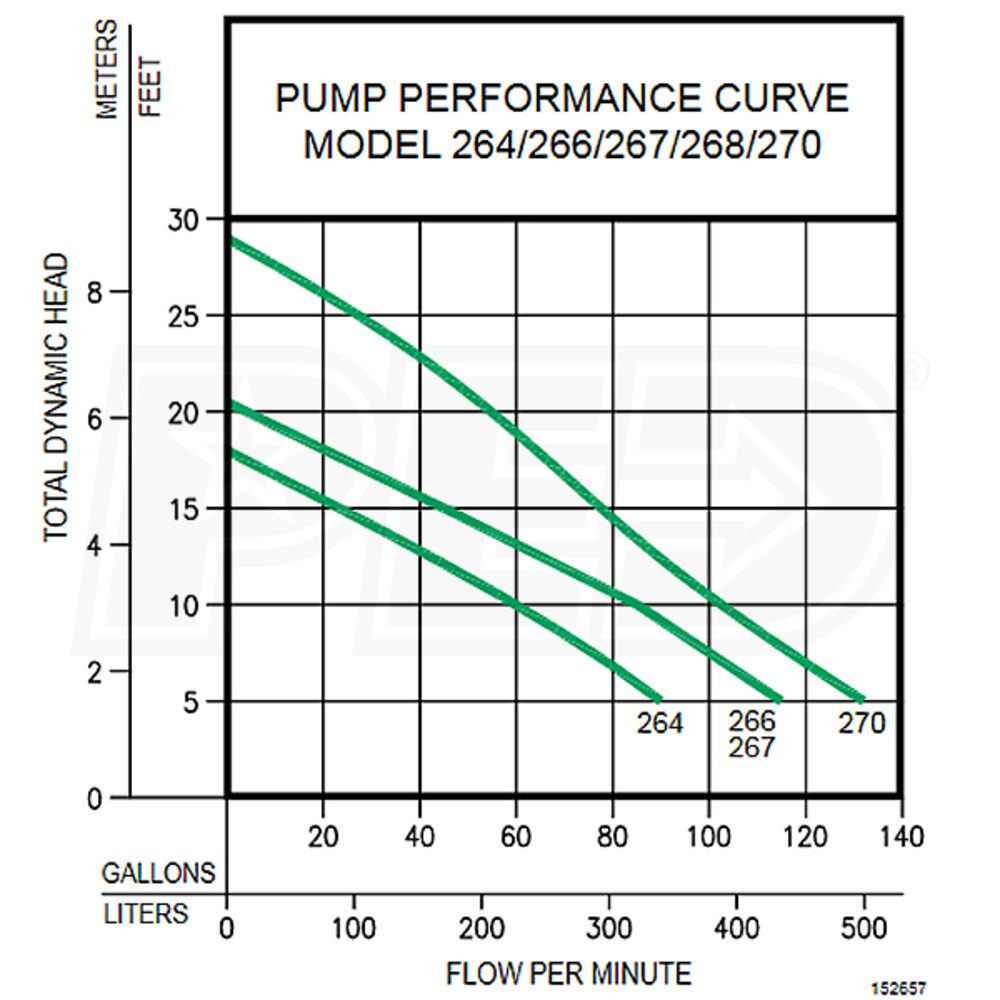 Zoeller M267 - 1/2 HP Cast Iron Sewage Pump 2-Inch w/ Vertical Float