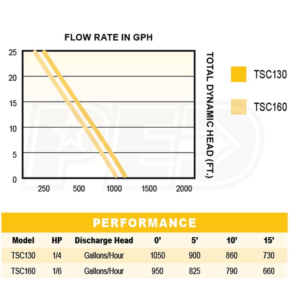 Wayne TSC130 20.8 GPM 3/4Inch HeavyDuty Submersible Utility Pump