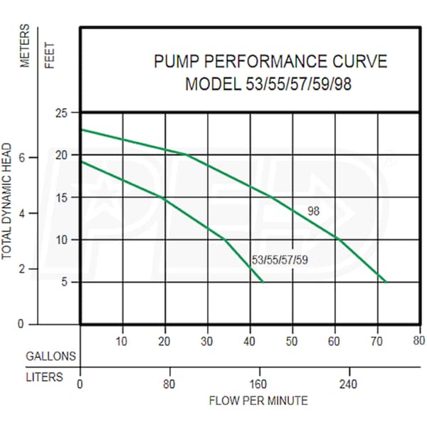 Zoeller m53  AUTOMATIC Sump or Effluent Pump 0.3 HP 115V M53 Series