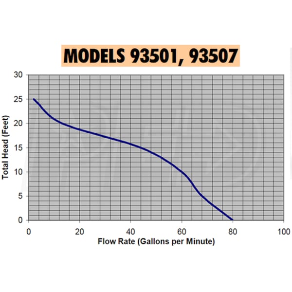 Superior Pump 93501