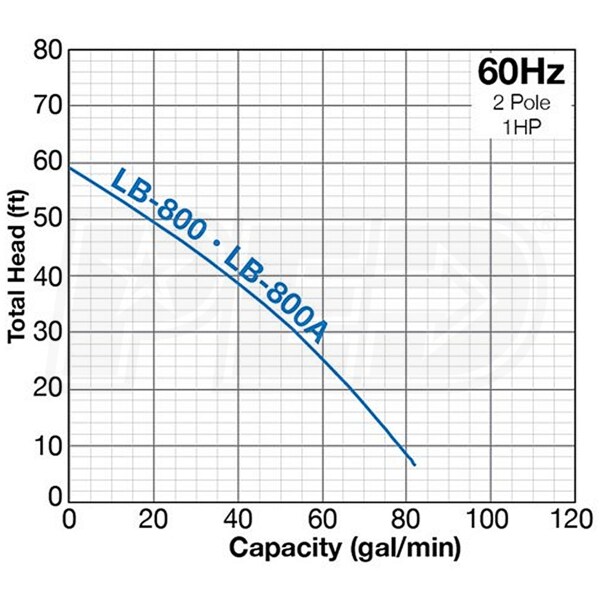 Tsurumi Pump LB-800A